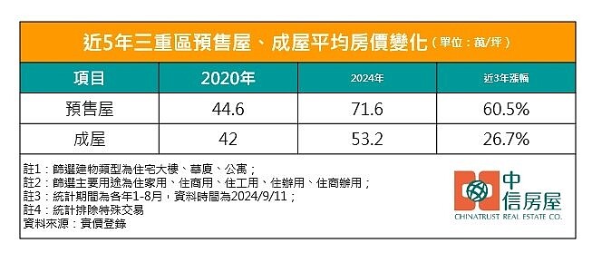 近5年三重區預售屋、成屋平均房價變化/中信房屋提供