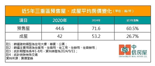 近5年三重區預售屋、成屋平均房價變化／中信房屋提供