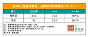 三重預售屋5年飆6成　在地房仲揭三大關鍵原因