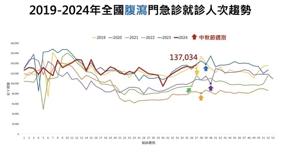 2019年至2024年全國腹瀉門急診就診人次趨勢。圖／疾管署提供
