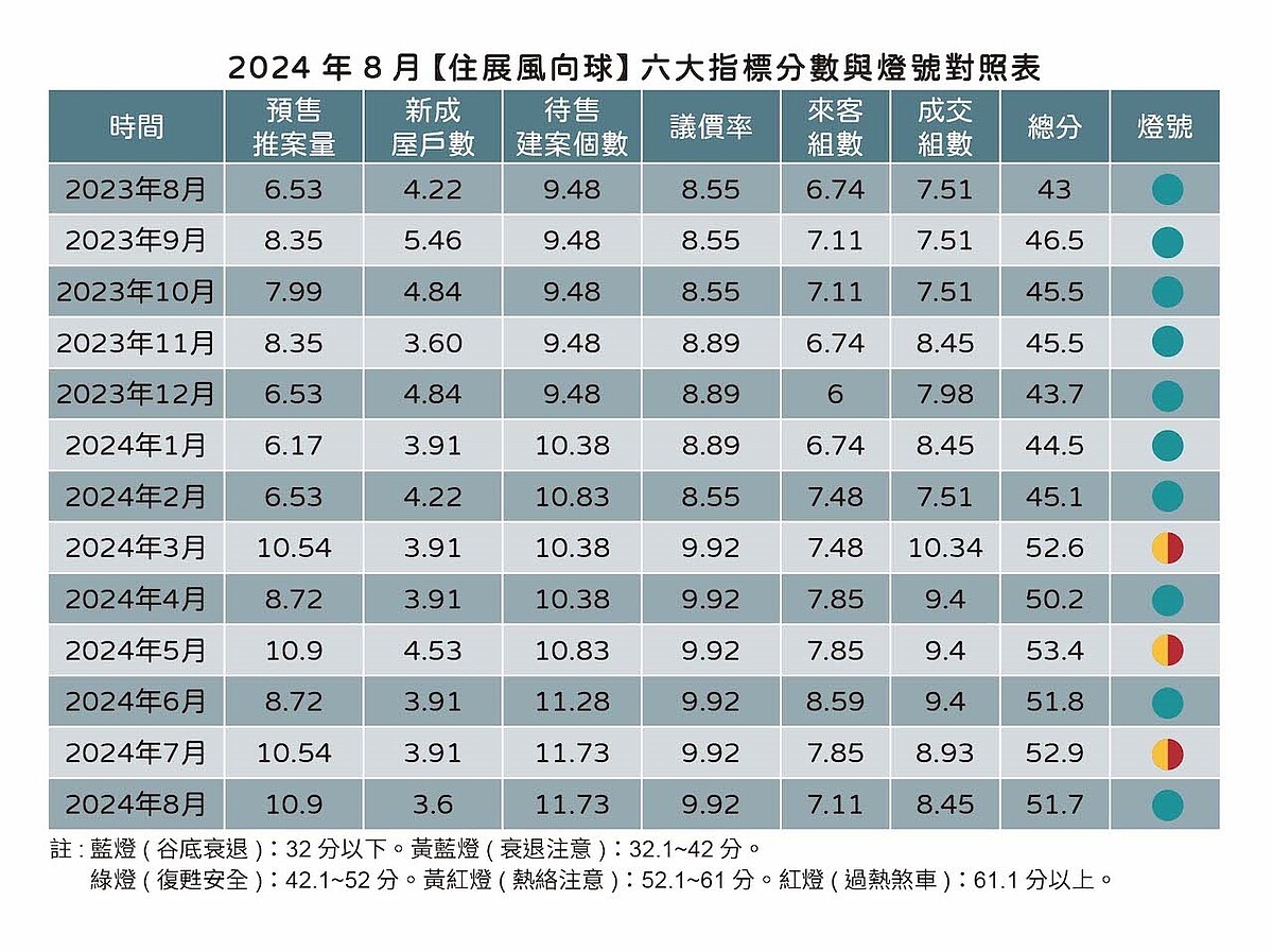 「住展風向球」8月從熱絡黃紅燈轉為穩定綠燈，整體分數為51.7分。圖／住展雜誌提供