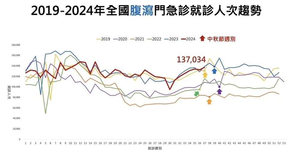 2019年至2024年全國腹瀉門急診就診人次趨勢。圖／疾管署提供
