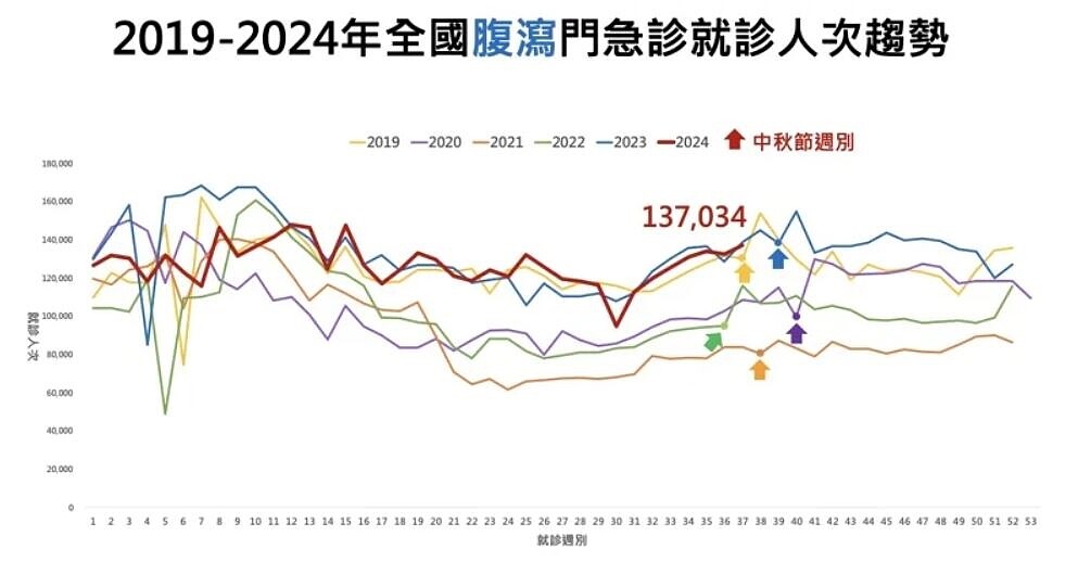 2019年至2024年全國腹瀉門急診就診人次趨勢。圖／疾管署提供
