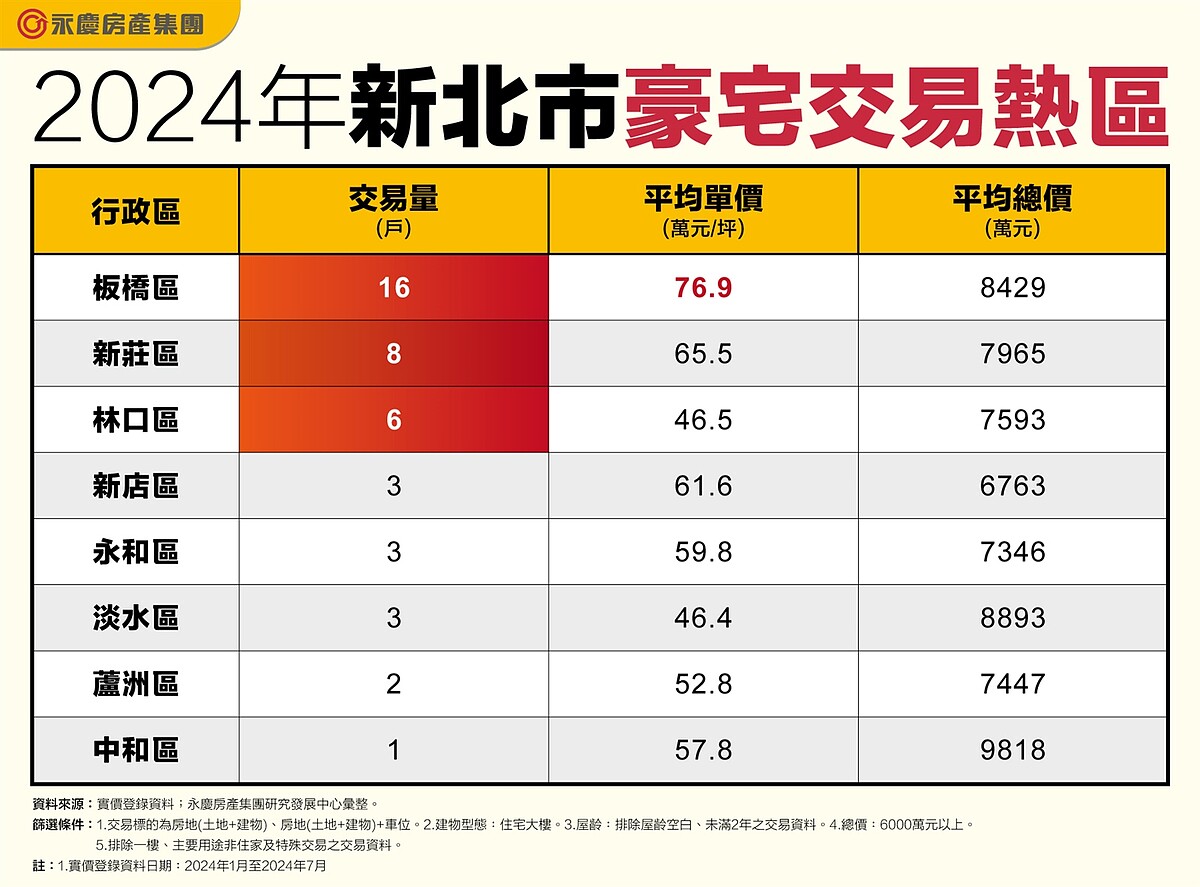 2024年新北市豪宅交易熱區。圖／永慶房產集團提供