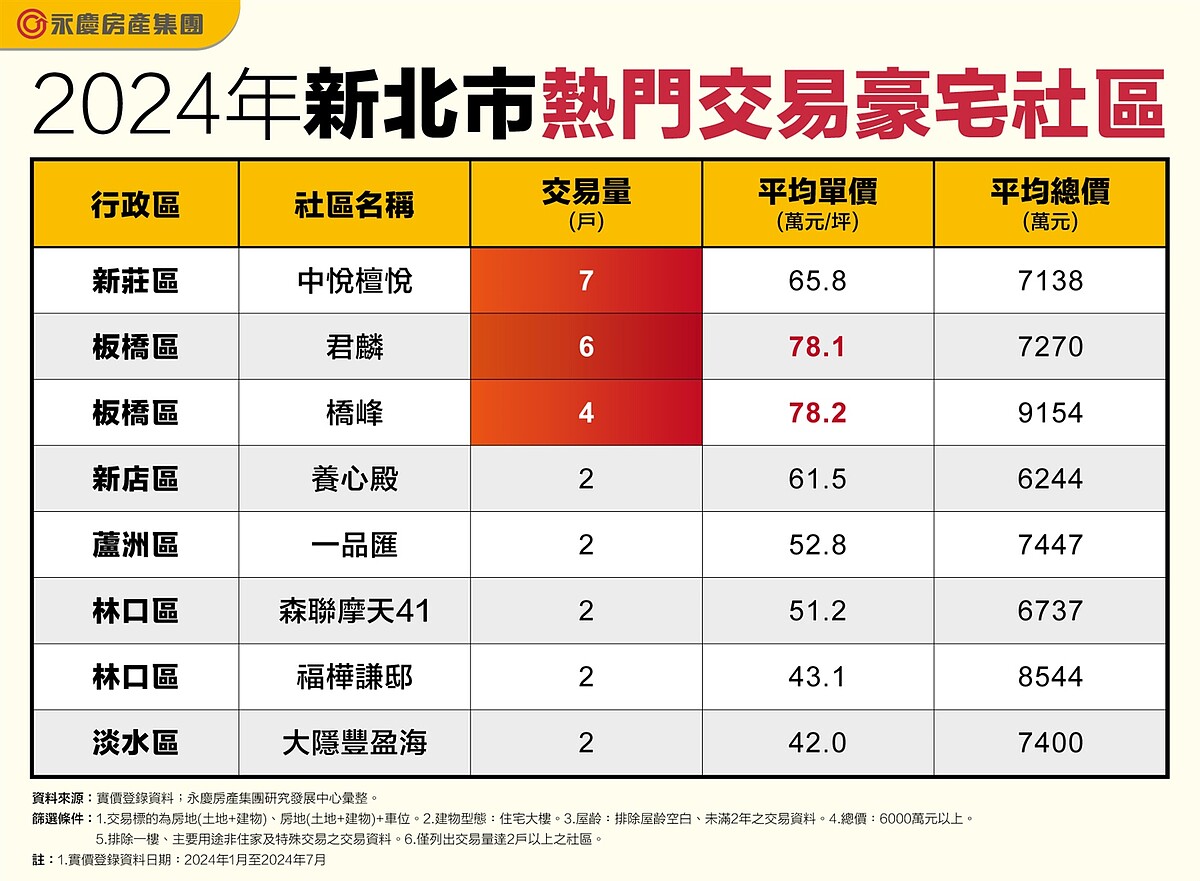 2024年新北市熱門交易豪宅社區。圖／永慶房產集團提供