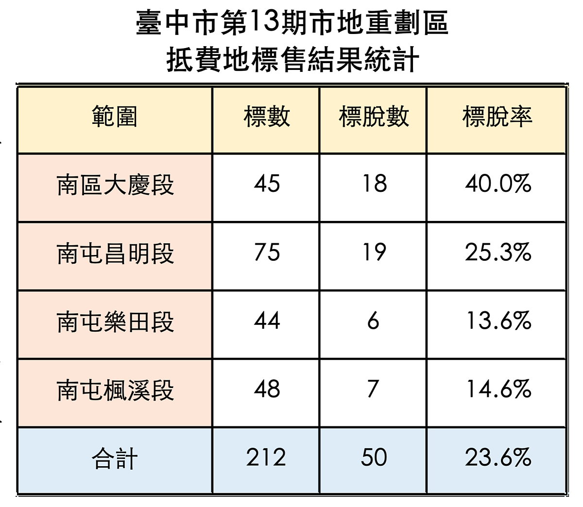 台中390億土地競標...強碰央行第七波打炒房!標脫率僅2成 創歷史新低 台中13期土地標售,9月19日開標結果。圖/正心不動產估價師聯合事務所提供