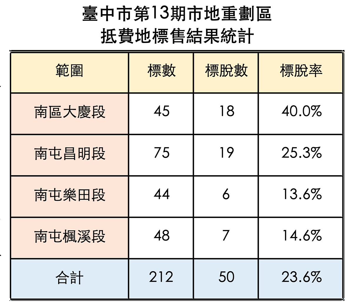 台中13期土地標售，9月19日開標結果。圖／正心不動產估價師聯合事務所提供