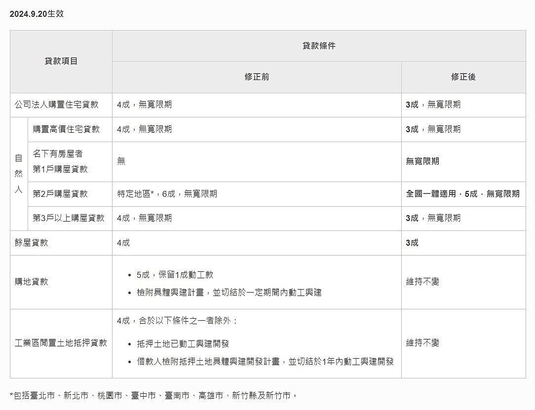 第7波信用管制來了。圖／央行提供