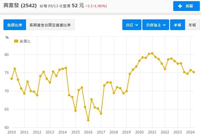 ▼興富發負債率長期維持在65~80%之間。（圖／翻攝「邏輯投資」臉書粉專）