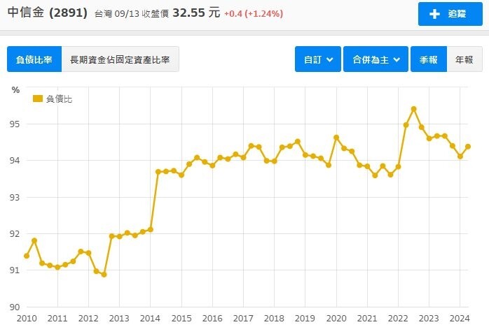 ▼負債率高是金融業普遍現象，例如中信金負債率區間為91~95%。（圖／翻攝「邏輯投資」臉書粉專）