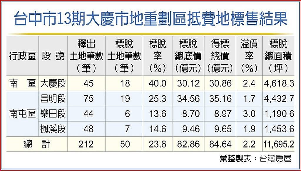 台中市13期大慶市地重劃區抵費地標售結果