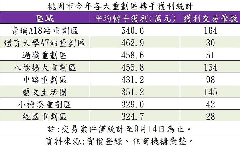 桃園中壢青埔重劃區由於房市議題濃厚，區域頻傳高價，被市場稱為「青龍國」，據實價發現，近期青埔重劃區轉手交易表現驚人，平均轉手獲利總價達540.6萬元，位居桃園市各大重劃區冠軍。圖／住商機構提供
