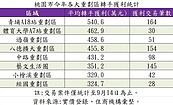 桃園屋主賺翻了！八大重劃區最少轉手獲利約325萬　這區平均海削540萬