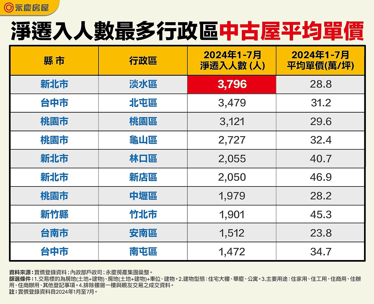 2024年1～7月淨遷入人數淨遷入人數最多行政區中古屋平均單價。圖表／資料來源：實價登錄資料；內政部戶政司；永慶房產集團彙整