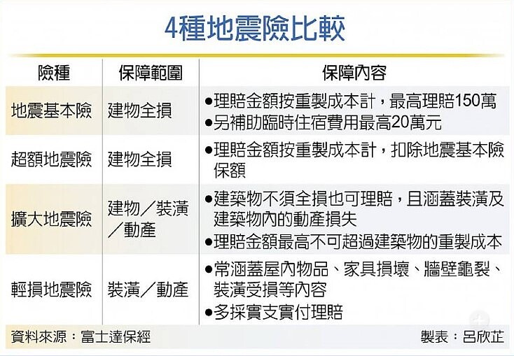 4種地震險比較。圖/呂欣芷