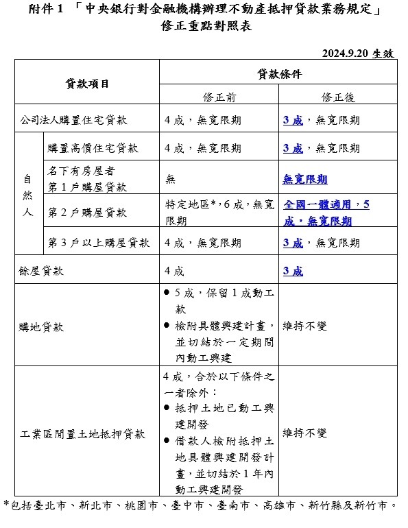 ▼央行祭出第七波選擇信信用管制。（圖／央行提供）