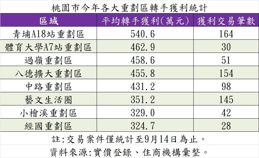 ▼桃園今年各大重劃區的轉手獲利狀況，以青埔最豐碩。（圖／住商機構提供）