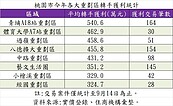 青埔房轉賣平均爽賺500萬　桃園8大重劃區之冠