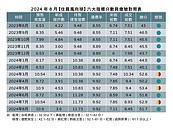 房價沒降銷售放緩　專家：只剩建商還在撐