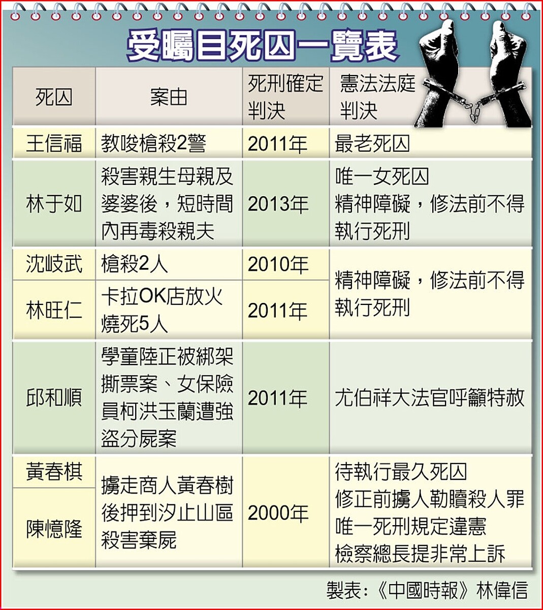 受矚目死囚一覽表
