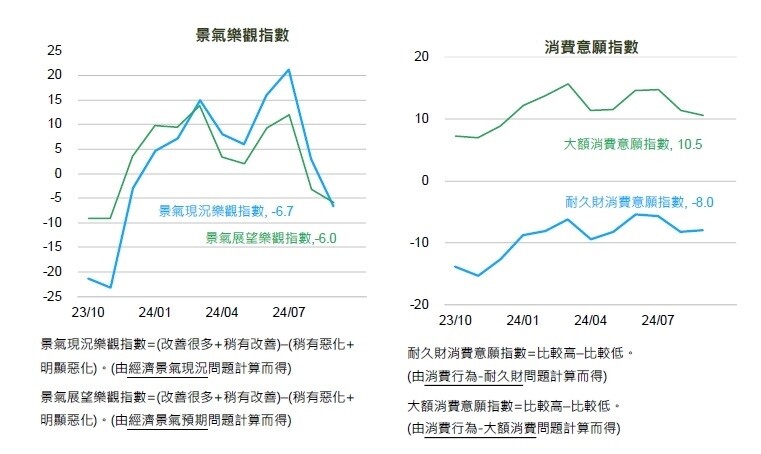 ▼9月民眾景氣樂觀指數續降，消費意願也減少。（圖／國泰金提供）