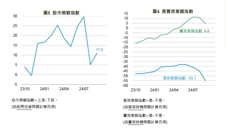 ▼股市樂觀情緒反彈，但房市買賣意願降低。（圖／國泰金提供）