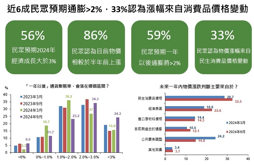 ▼6成民眾對1年後通膨率預期會高於2%。（圖／國泰金提供）