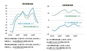 國泰金調查：股民樂觀情緒反彈　民眾買賣房意願降低