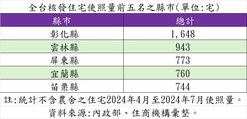 ▼七大都會區之外，近期使照核發量最大宗的縣市為彰化縣。（圖／住商機構提供）