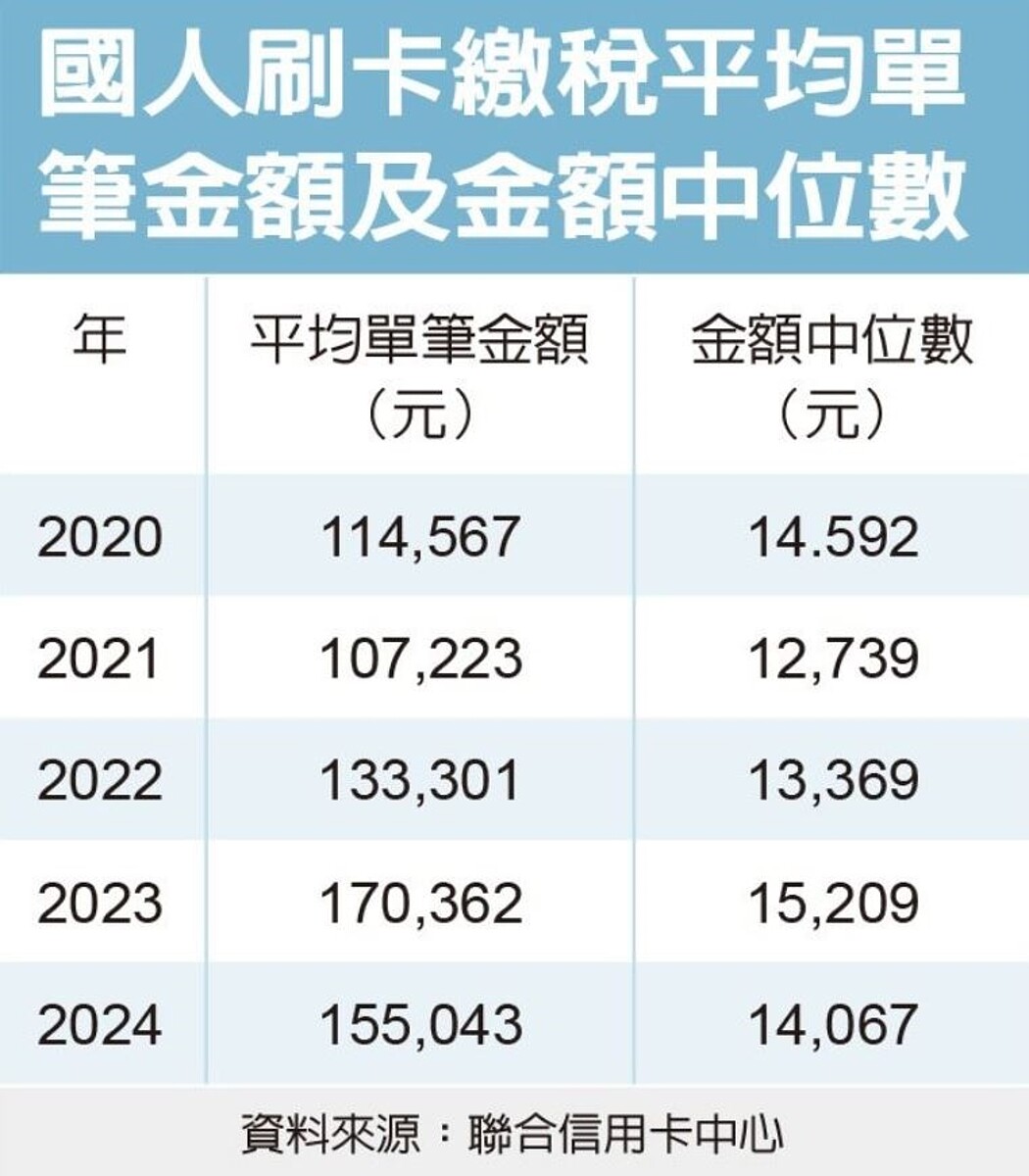 國人刷卡繳稅平均單筆金額及金額中位數
