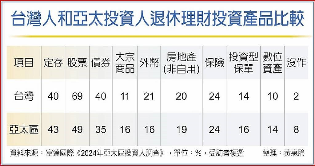 台灣人和亞太投資人退休理財投資產品比較
