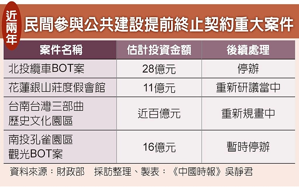 近兩年民間參與公共建設提前終止契約重大案件。中時電子報