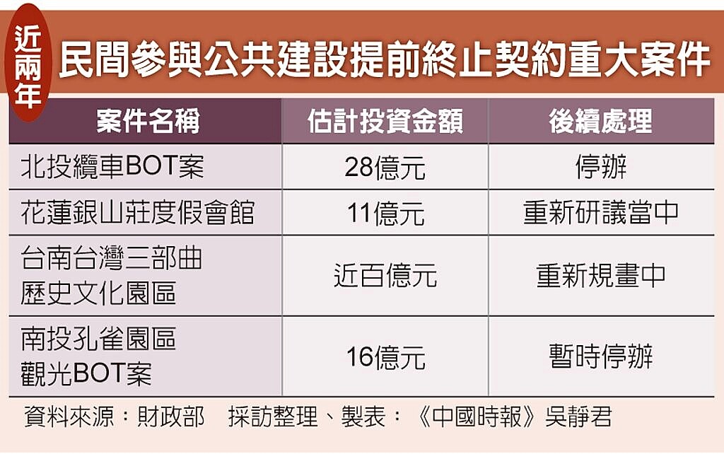 近兩年民間參與公共建設提前終止契約重大案件。中時電子報