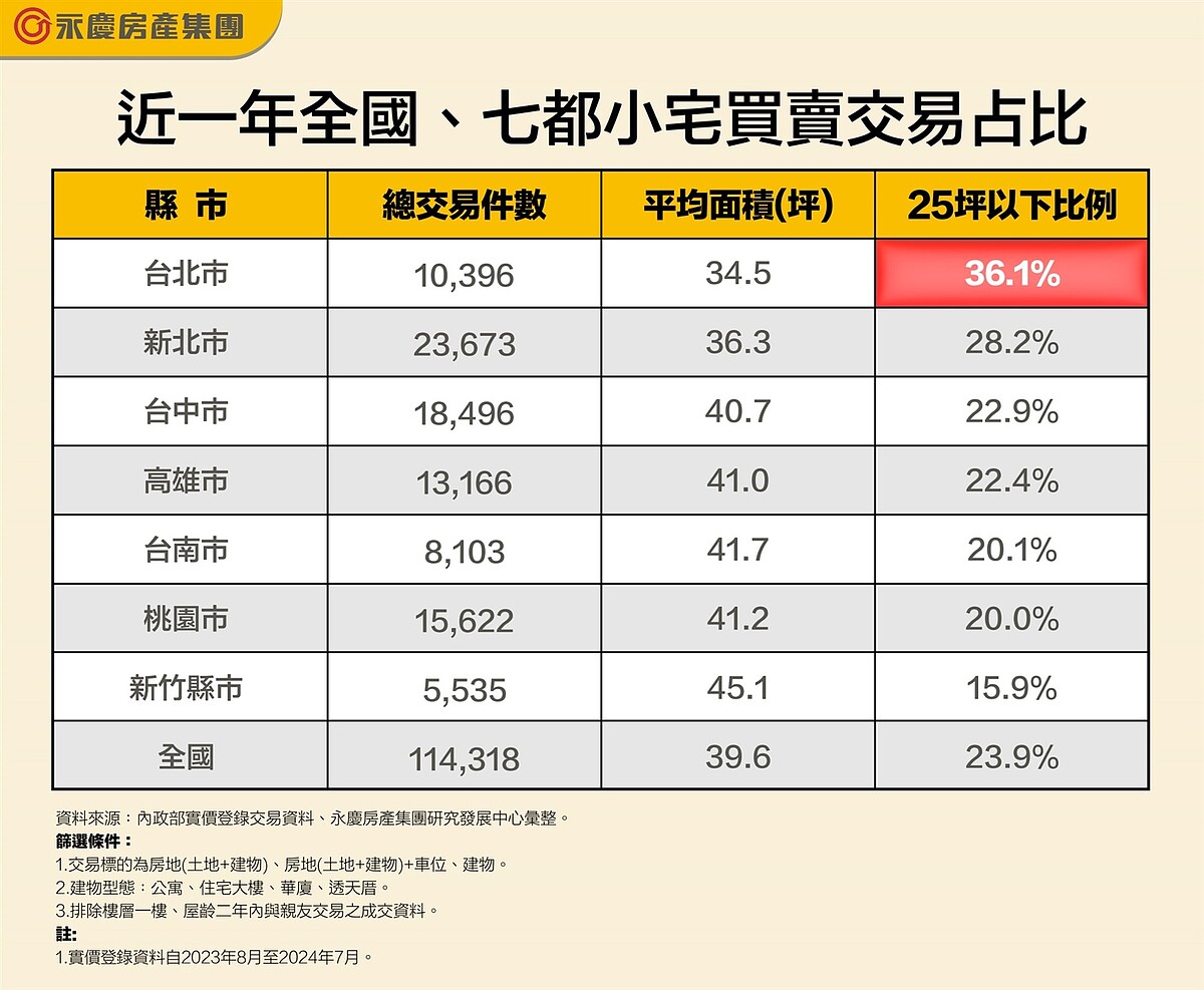 近一年全國、七都小宅買賣交易占比。圖／資料來源：內政部實價登錄交易資料、永慶房產集團研究發展中心彙整