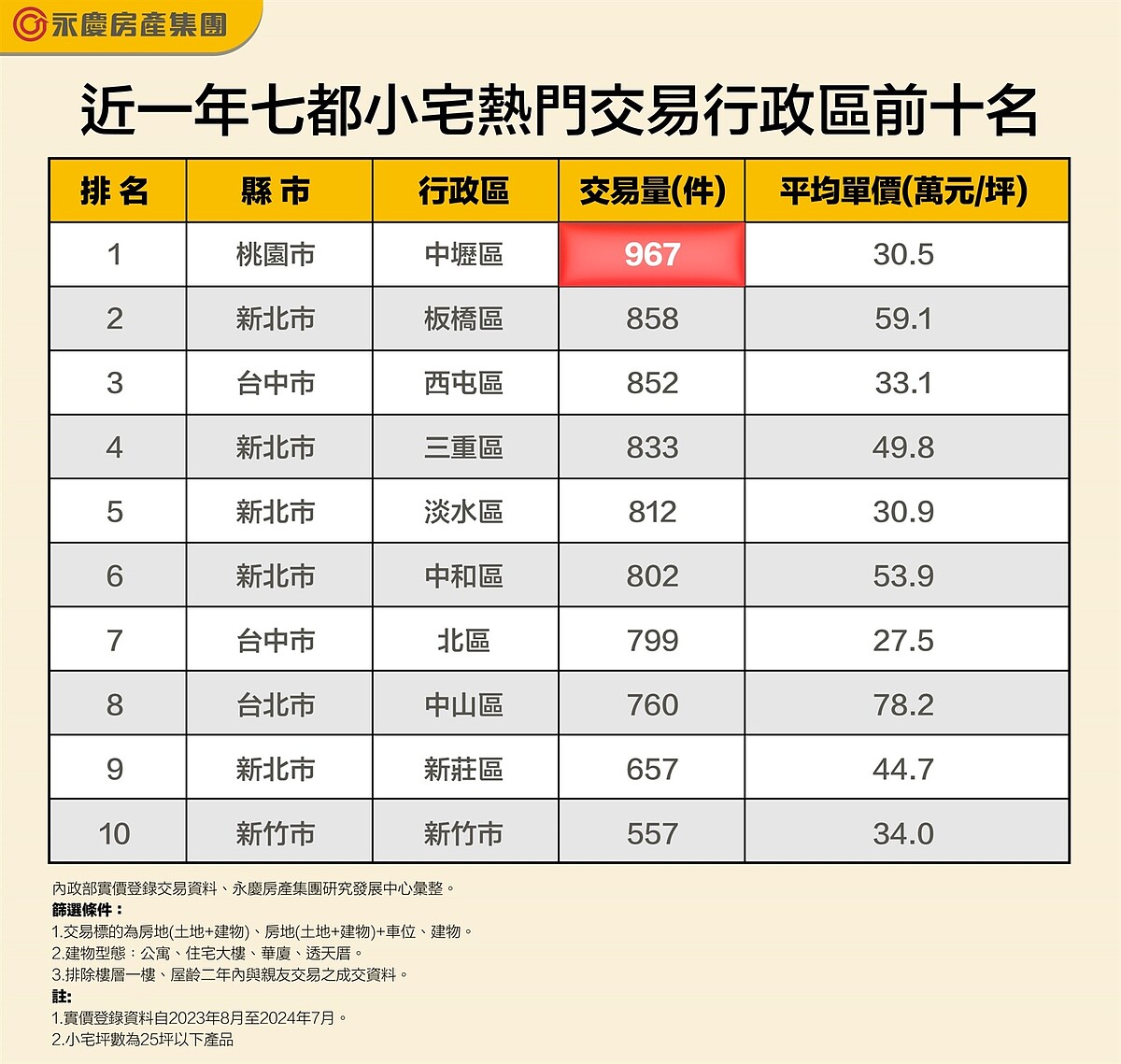 近一年七都小宅熱門交易行政區前十名。圖／資料來源：內政部實價登錄交易資料、永慶房產集團研究發展中心彙整