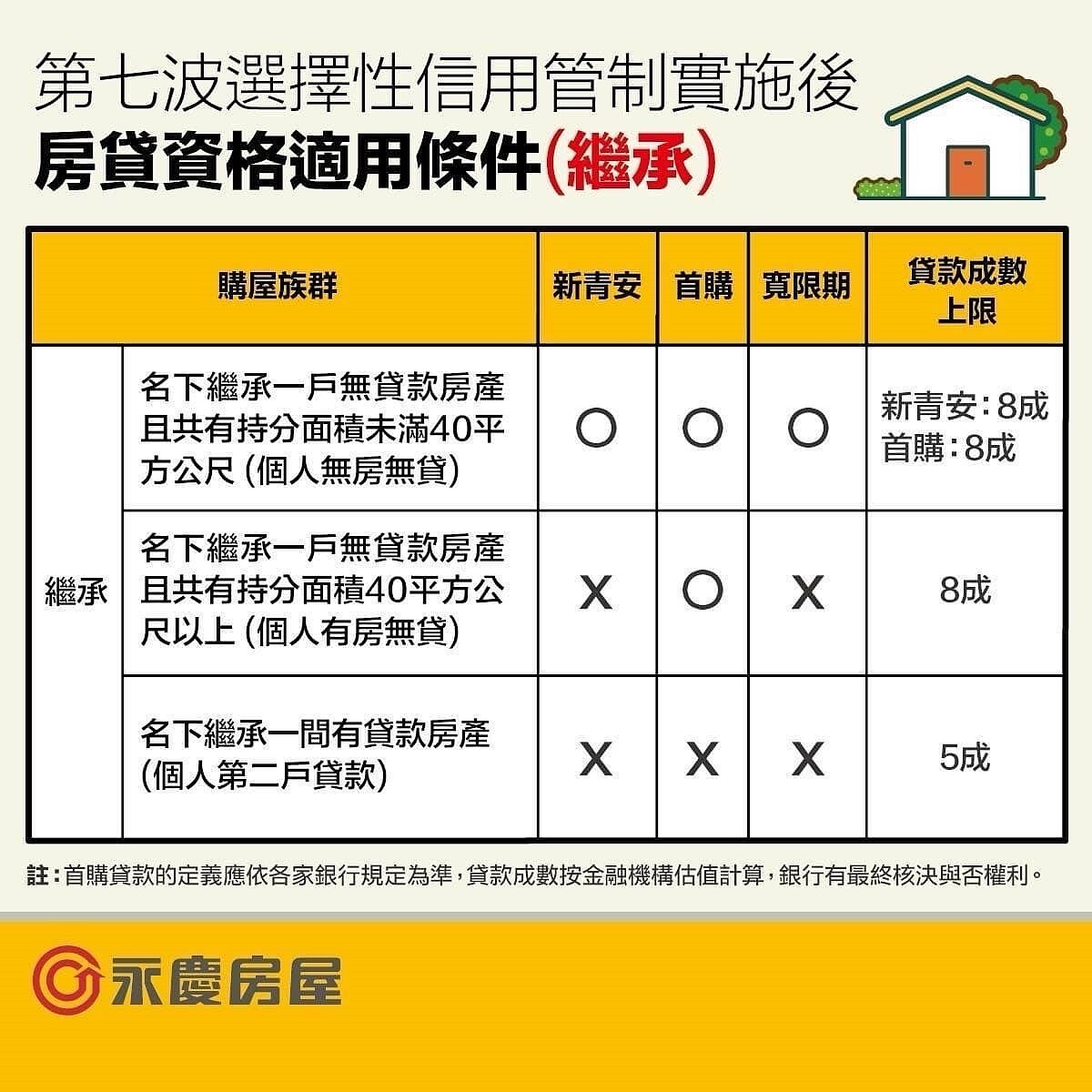 繼承族房貸資格適用條件。圖／永慶房產集團提供