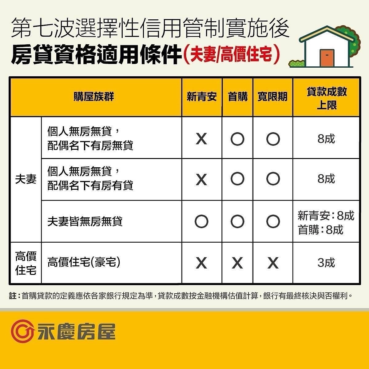 夫妻＆高價住宅族群房貸資格適用條件。圖／永慶房產集團提供