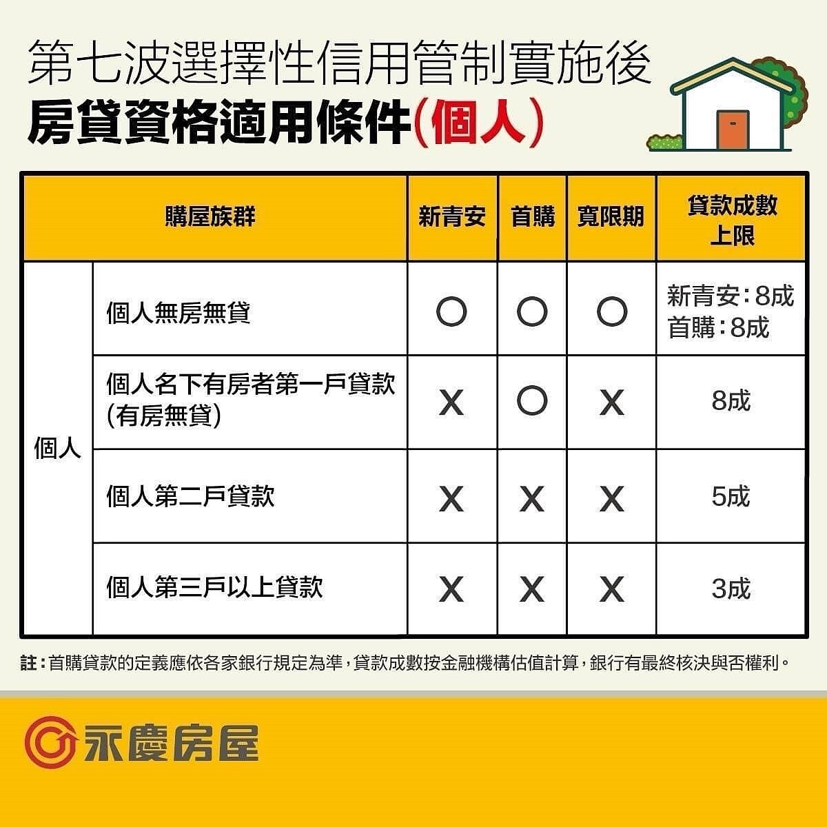 個人購屋房貸資格適用條件。圖／永慶房產集團提供