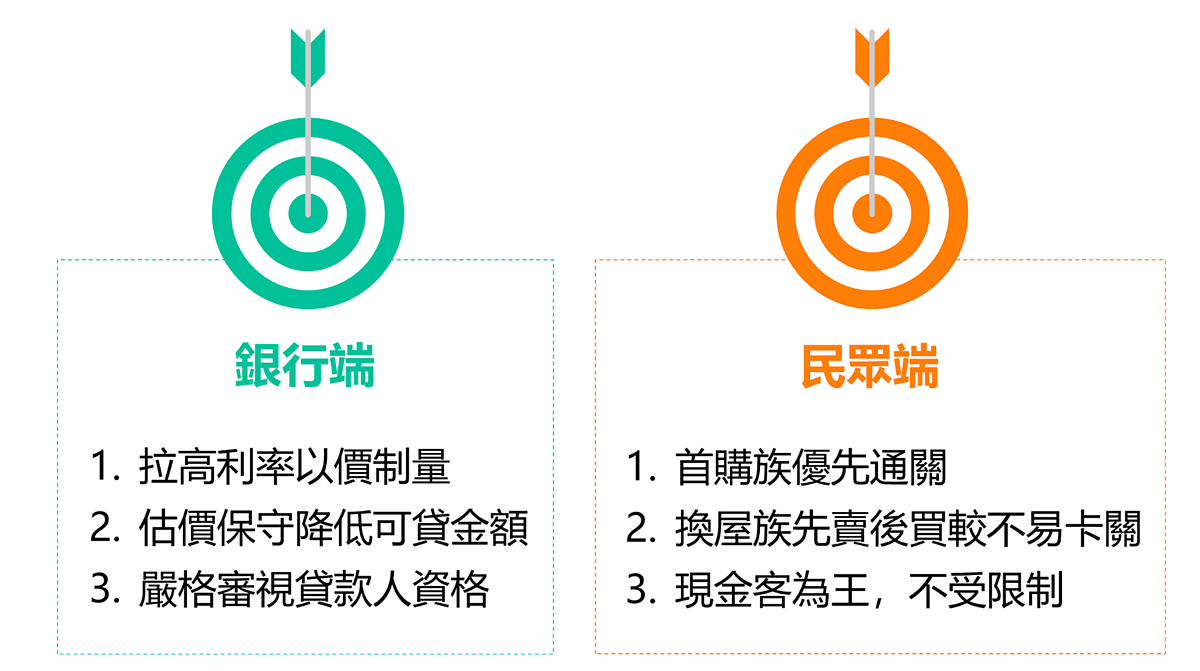 銀行採取措施與不同購屋族群的機會。圖／正心不動產估價師聯合事務所提供