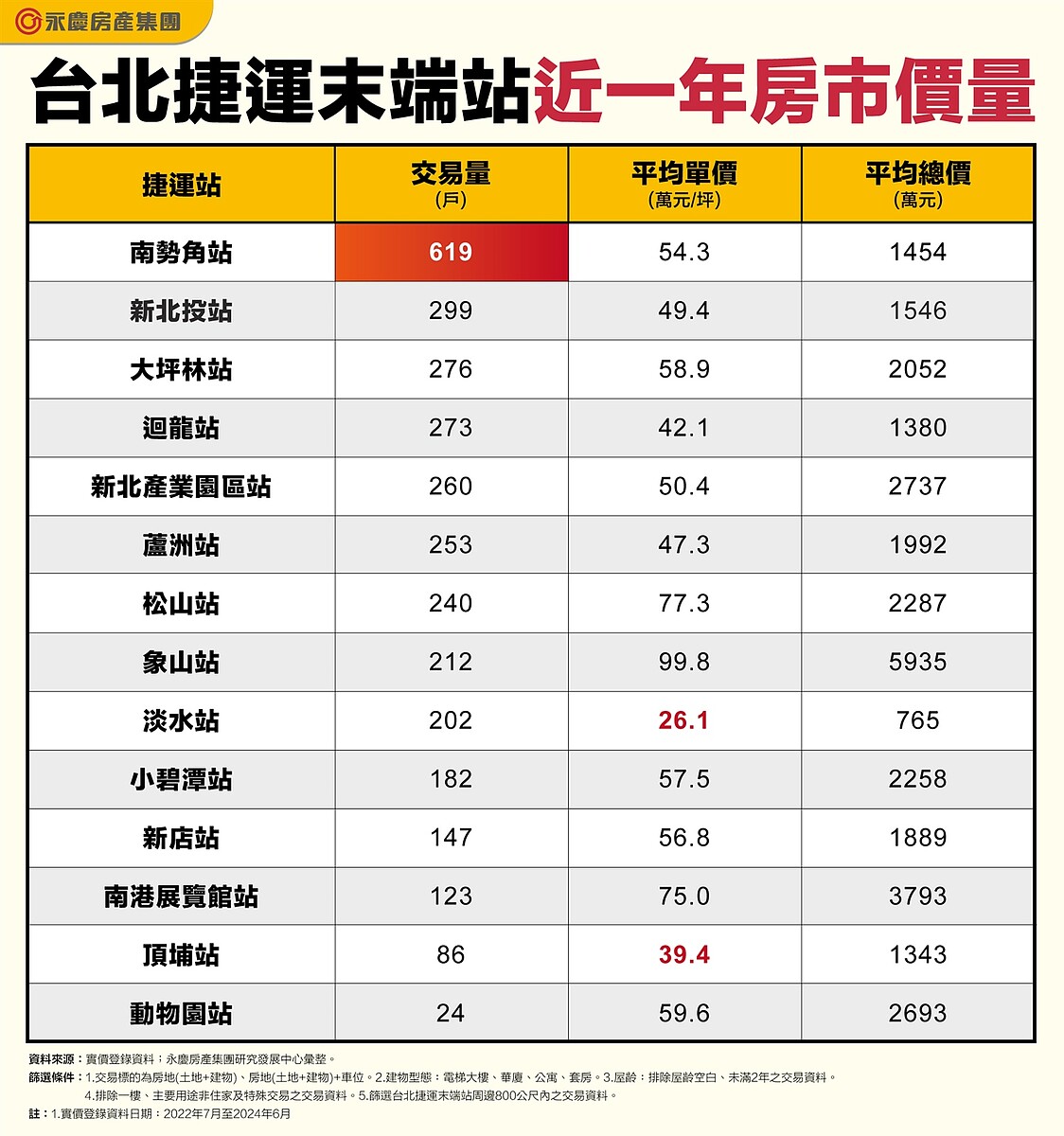 台北捷運末端站近一年房市價量。圖／永慶房產集團提供