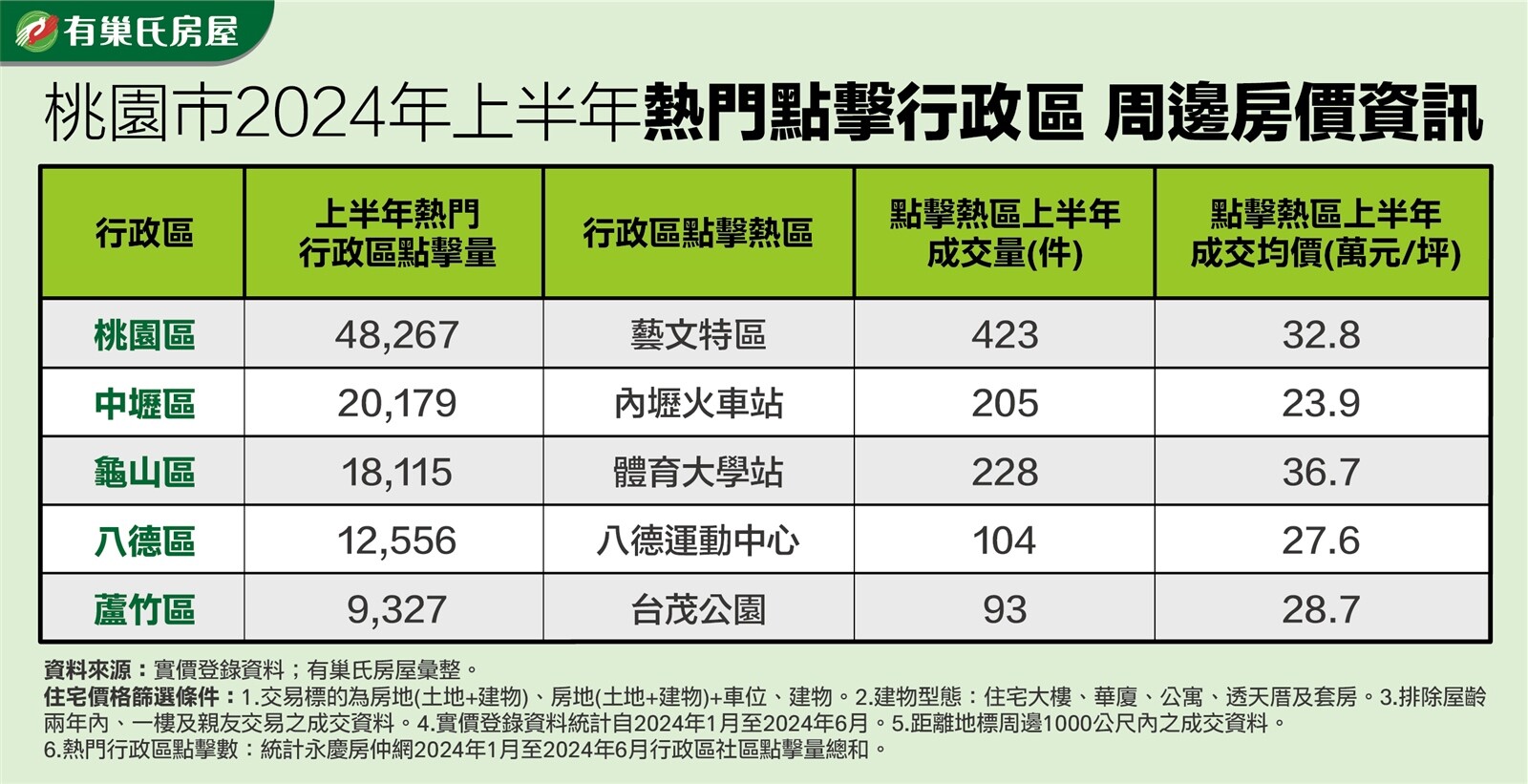 桃園市2024年上半年熱門點擊行政區周邊房價資訊。圖／永慶房產集團提供