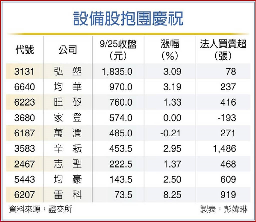 設備股抱團慶祝。中時電子報