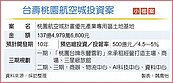 台壽砸137億元　標下航空城基地