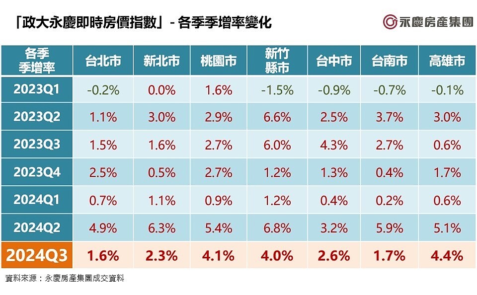 央行猛力出擊!房價見頂 房仲龍頭:Q4成交量恐創1999年以來新低 「政大永慶即時房價指數」 各季季增率變化。圖/永慶房產集團提供