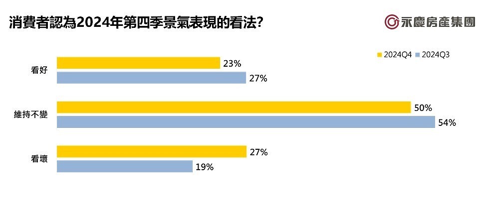 現在該買房嗎?房仲調查:8成打算「這年後」 消費者認為2024年第四季景氣表現的看法?圖/永慶房產集團提供
