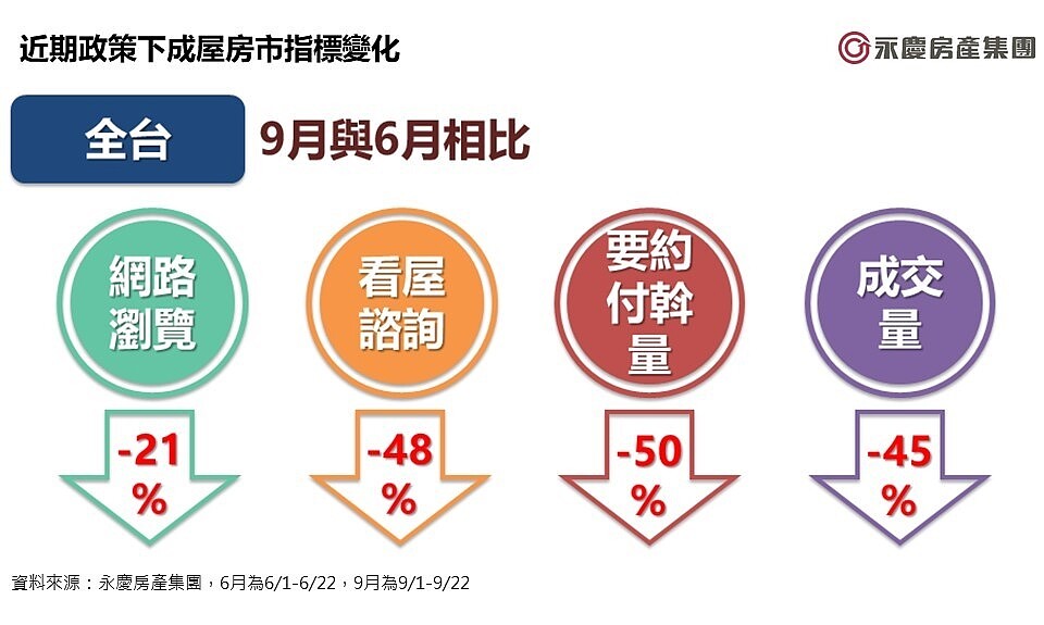 跌落神壇?「房市急凍」創史上最低 他曝跌價2關鍵 近期政策下成屋房市指標變化。圖/永慶房產集團提供