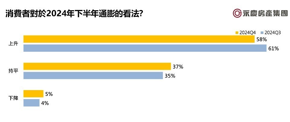 現在該買房嗎?房仲調查:8成打算「這年後」 消費者對於2024年下半年通膨的看法。圖/永慶房產集團提供
