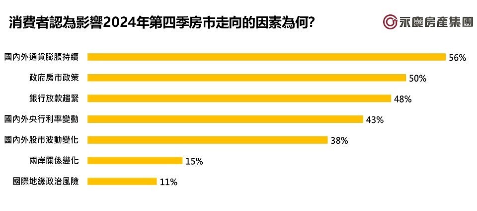 消費者認為影響2024年第四季房市走向的因素為何？圖／永慶房產集團提供