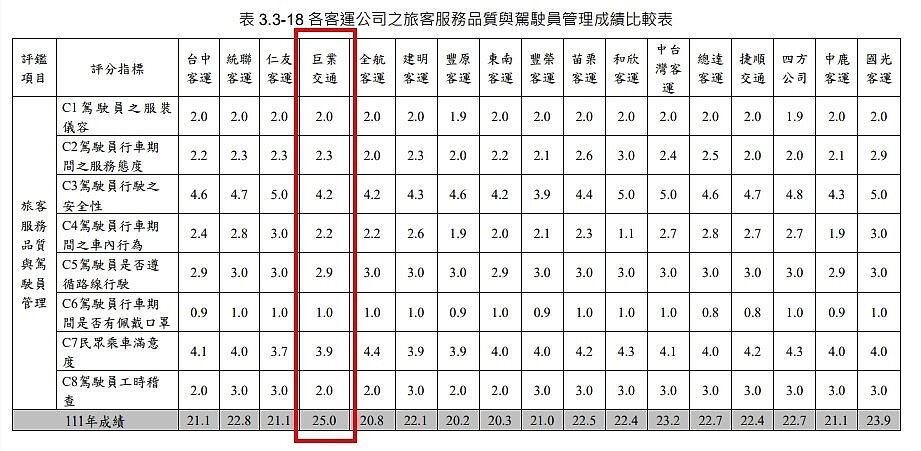 立法委員何欣純今於立法院交通委員會質詢揭露，2022年市區汽車客運評鑑中，巨業客運竟獲最高分。圖／取自台中市市區汽車客運營運與服務評鑑報告書