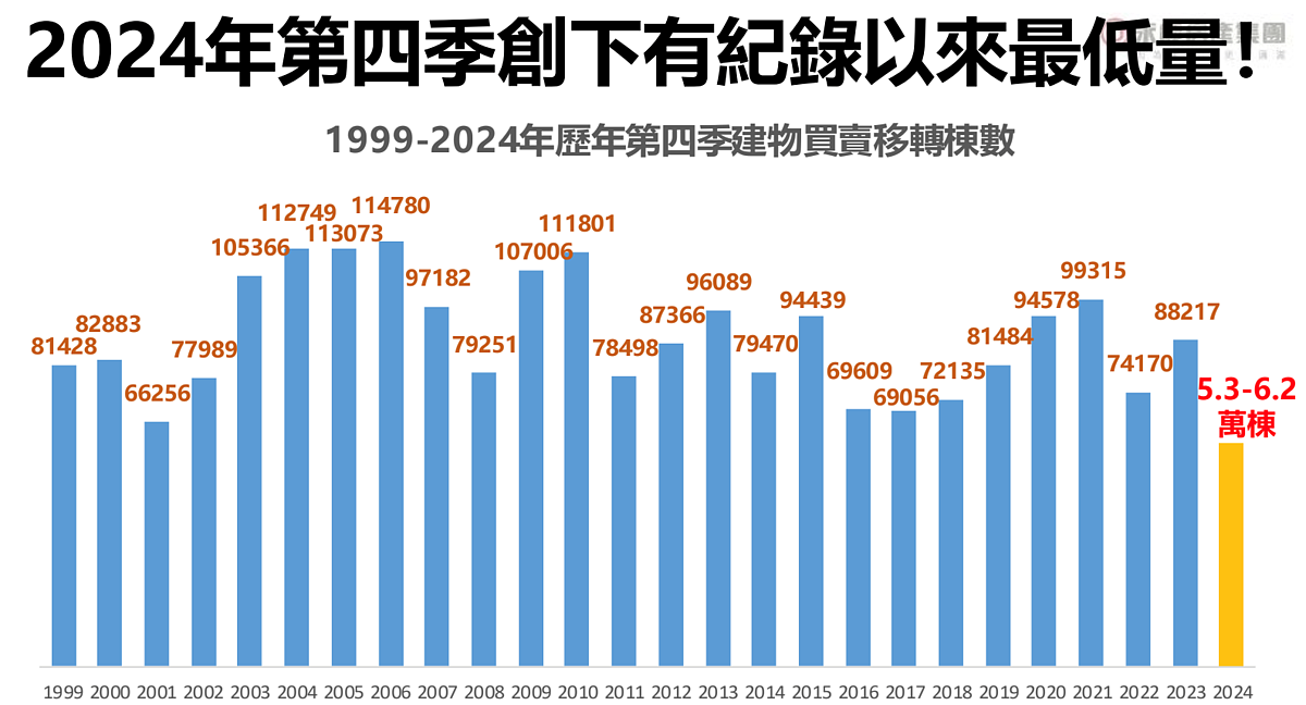 1999年至2024年歷年第四季建物買賣移轉棟數。圖／永慶房產集團提供